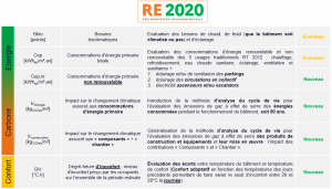 tableau indicateurs RE2020